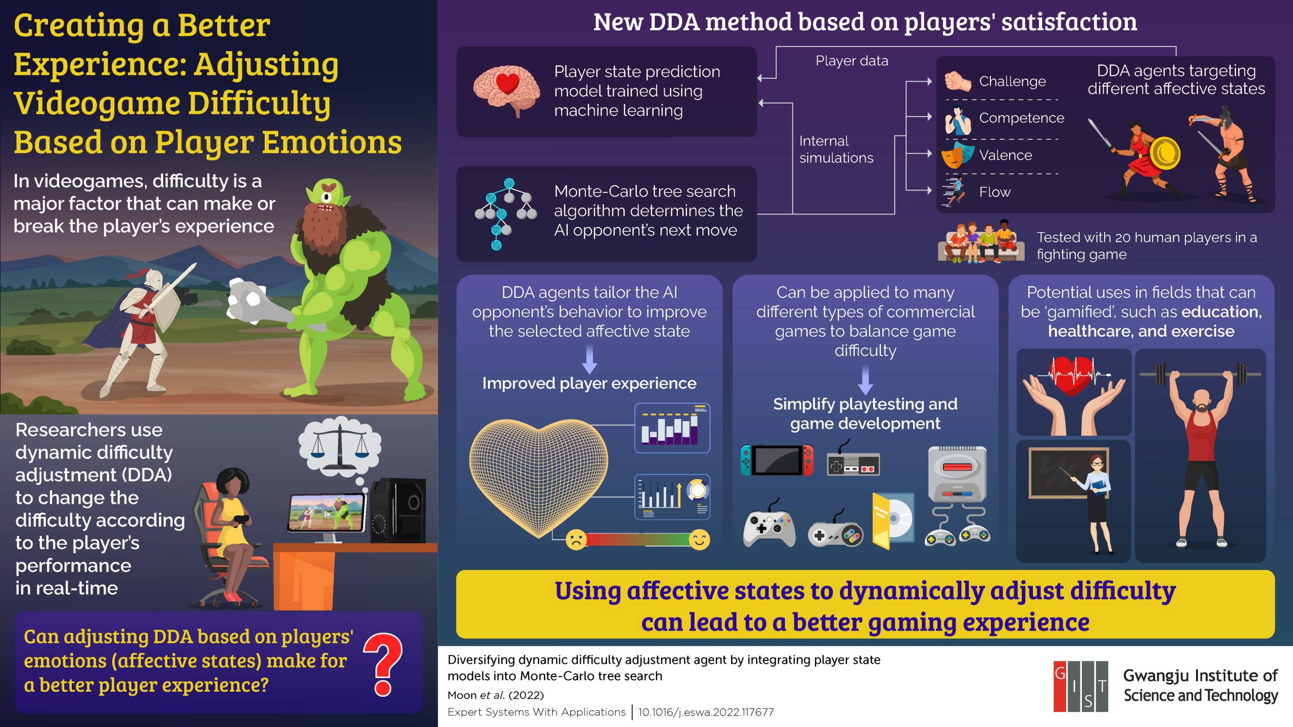 GIST Scientists Develop Model that Adjusts Videogame Difficulty Based on Player Emotions – European Gaming Industry News &#8211; uBetMobile.com