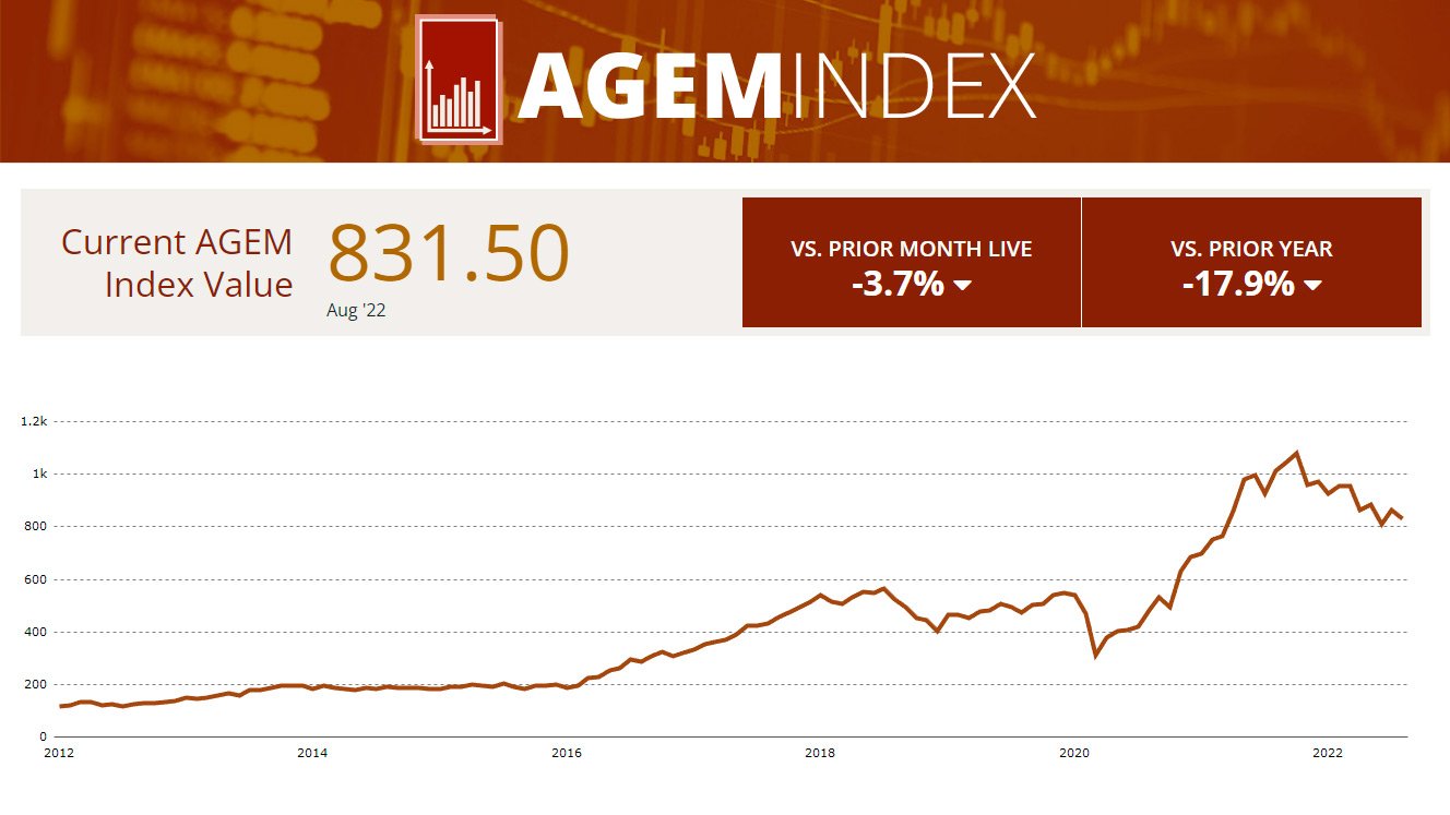 , AGEM Index falls 3.7% in August compared to prior month; seven companies post stock price decreases &#8211; uBetMobile.com