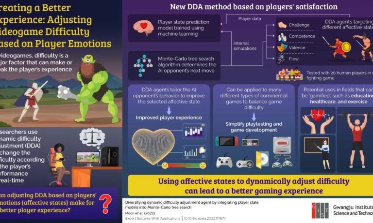 GIST Scientists Develop Model that Adjusts Videogame Difficulty Based on Player Emotions – European Gaming Industry News – uBetMobile.com