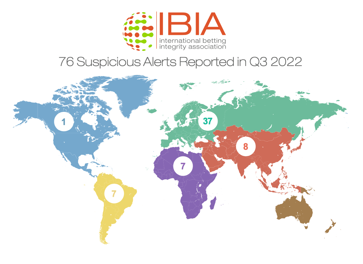 76 suspicious betting alerts reported by IBIA in Q3 2022 – European Gaming Industry News &#8211; uBetMobile.com