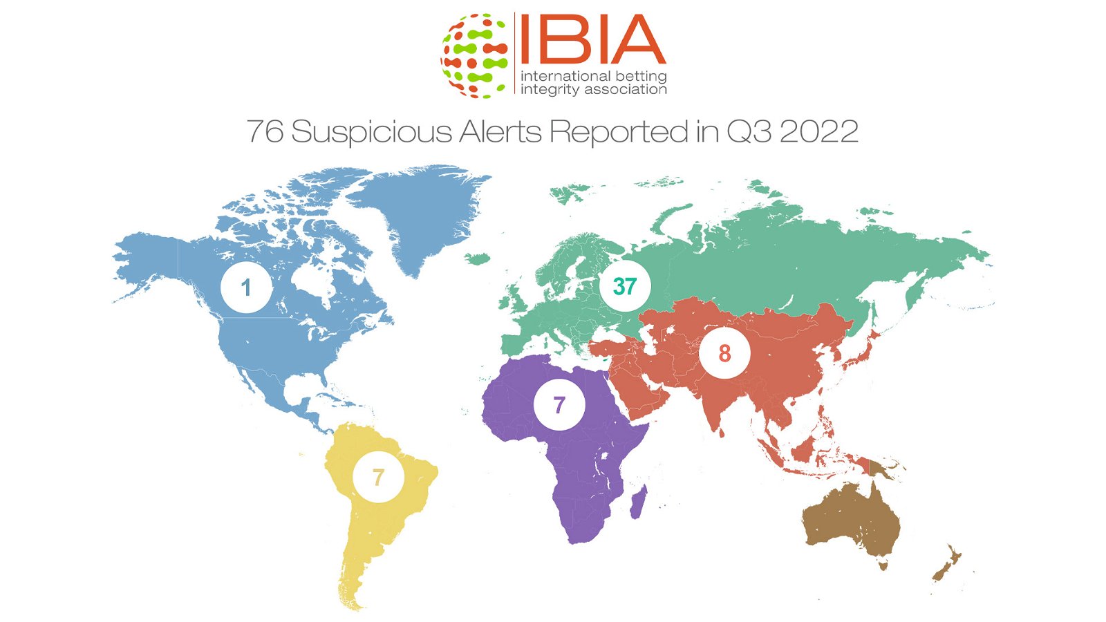 , IBIA reports 76 cases of suspicious betting in Q3, down 15% from prior quarter &#8211; uBetMobile.com