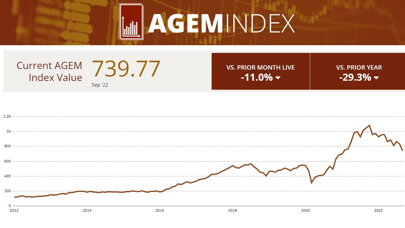 , The AGEM Index drops for second consecutive month in September by falling 11% &#8211; uBetMobile.com