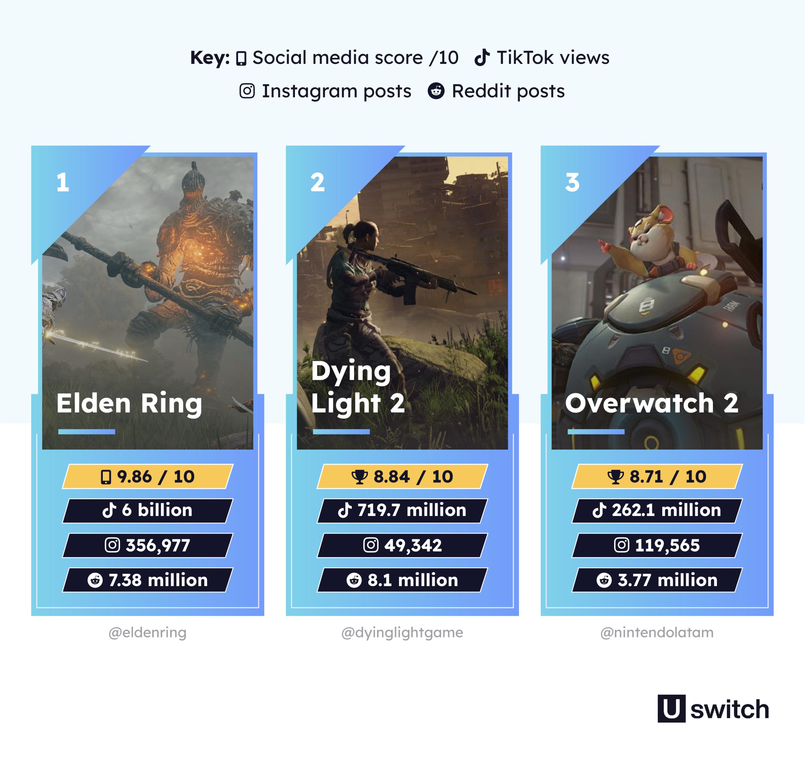 New research has revealed the most popular video games on social media in 2022 – from Elden Ring to God of War Ragnarok. – European Gaming Industry News &#8211; uBetMobile.com