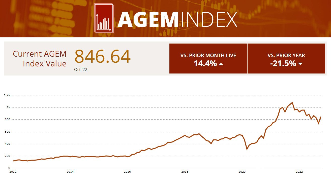 , AGEM Index shows 14.4% increase in October with Aristocrat as main contributor &#8211; uBetMobile.com