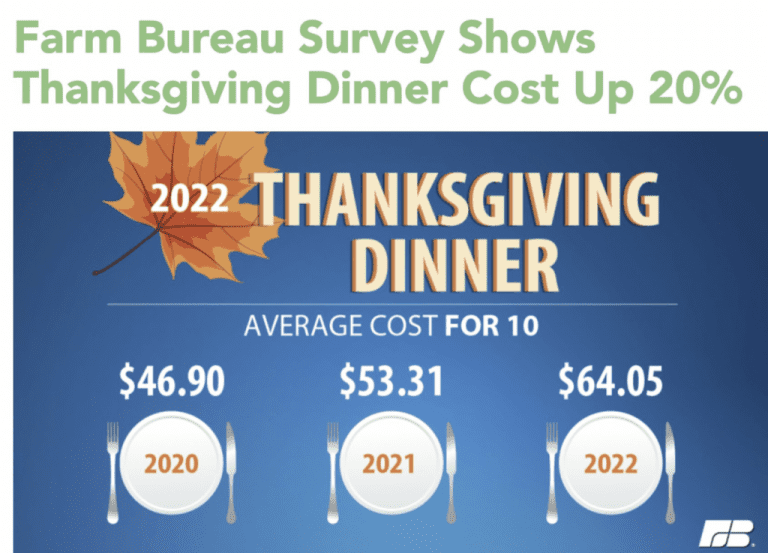 Price Of Thanksgiving Rises Another 20% Under Biden – uBetMobile.com