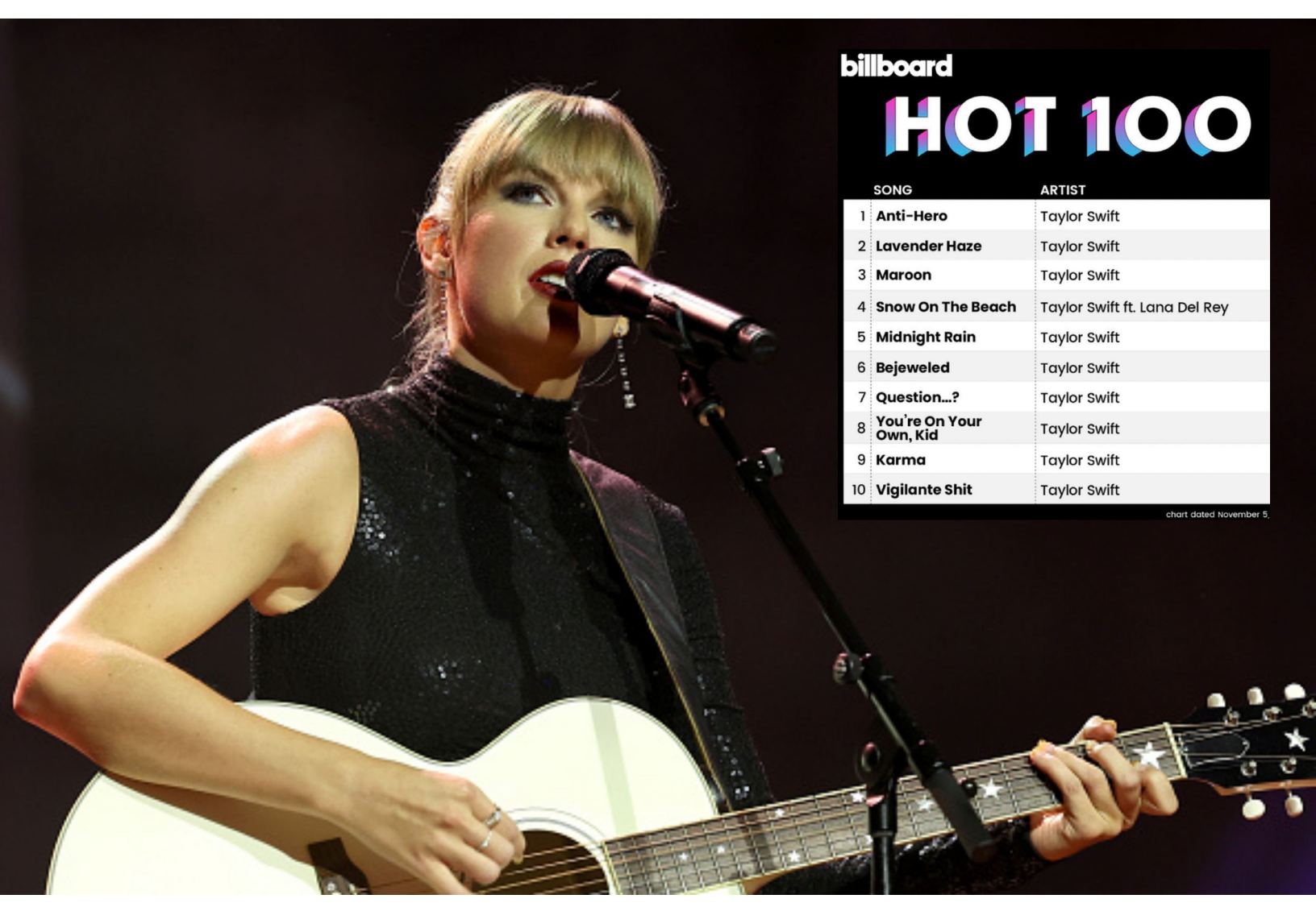 , Taylor Swift Has Every Single Top 10 Song On Billboard – OutKick &#8211; uBetMobile.com