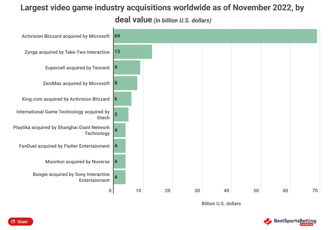 Microsoft’s Acquisition Of Activision Blizzard Largest Video Game Buy In Historical past ($69bn) – European Gaming Industry News &#8211; uBetMobile.com