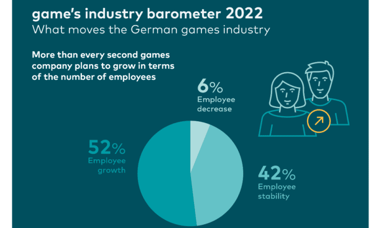 German games industry feeling positive about 2023 – European Gaming Industry News – uBetMobile.com