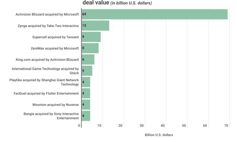 Microsoft’s Acquisition Of Activision Blizzard Largest Video Game Buy In Historical past ($69bn) – European Gaming Industry News – uBetMobile.com