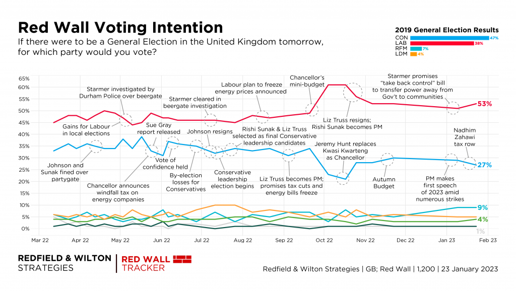 LAB extends lead in new “Red Wall” polling &#8211; uBetMobile &#8211; 2023