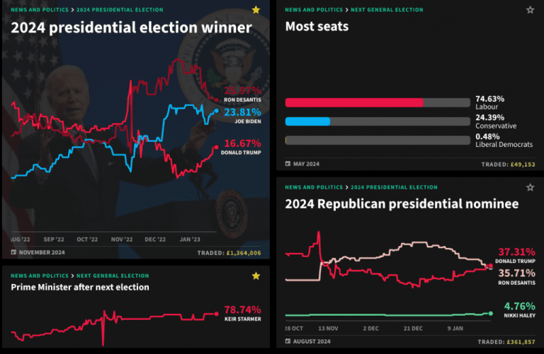 Latest political betting odds from Smarkets – uBetMobile – 2023