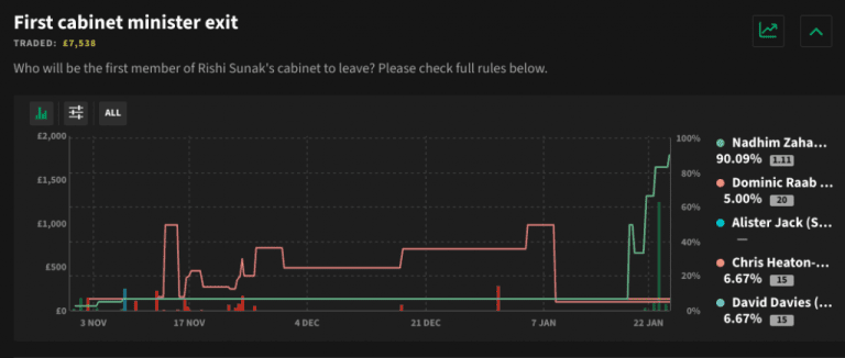 Punters think it is almost all over for Nadhim Zahawi – uBetMobile – 2023