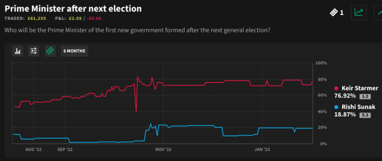 Starmer now a 77% betting chance of being PM after the election – uBetMobile – 2023