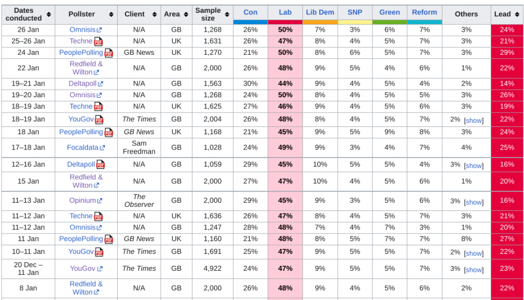 The polls continue to be terrible for the Tories &#8211; uBetMobile &#8211; 2023