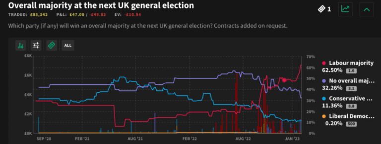 A LAB majority now a 62% likelihood in the GE betting – uBetMobile – 2023