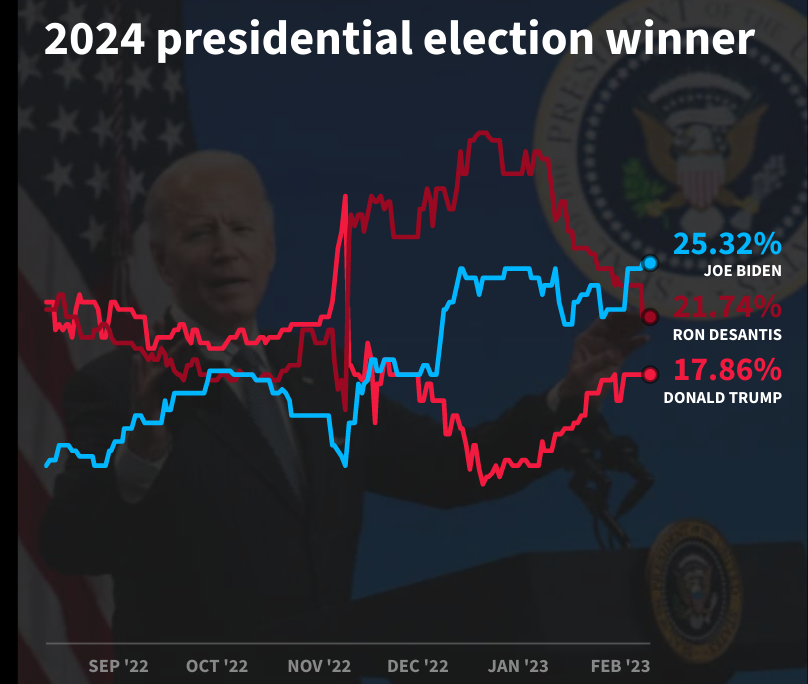 Biden edges as much as change into WH2024 betting favorite &#8211; uBetMobile &#8211; 2023