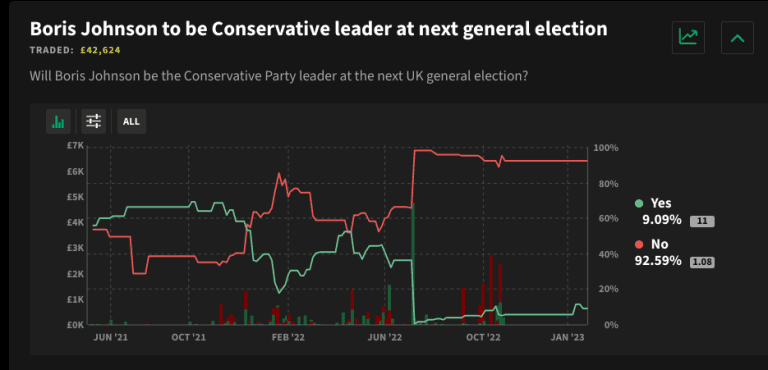 BoJo a 9% betting chance to be CON leader at the election – uBetMobile – 2023