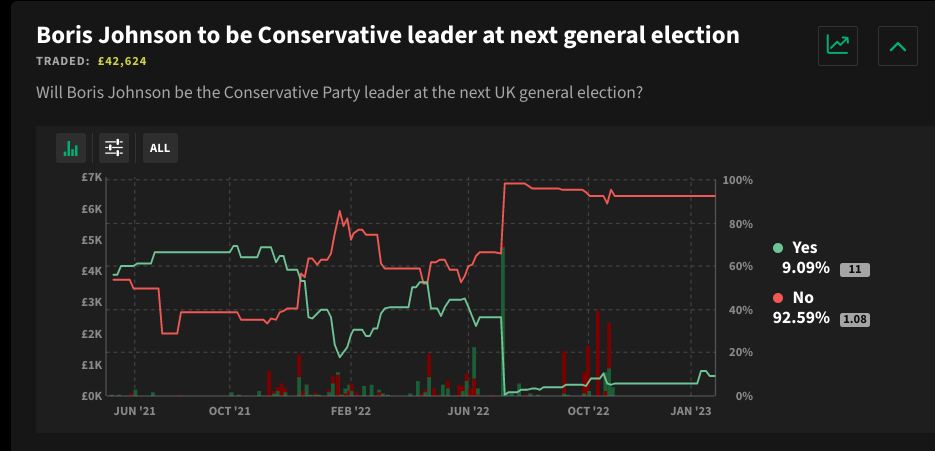 BoJo a 9% betting chance to be CON leader at the election &#8211; uBetMobile &#8211; 2023