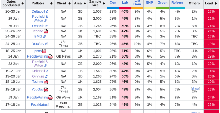 Can anything shift the polls Sunak’s way? – uBetMobile – 2023