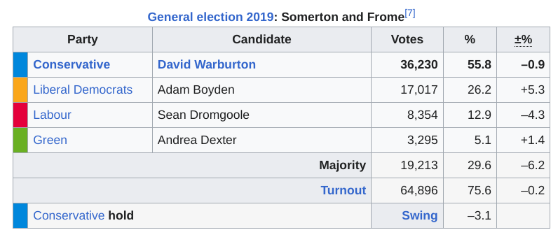 Somerton &#038; Frome – the following CON by-election defence? &#8211; uBetMobile &#8211; 2023