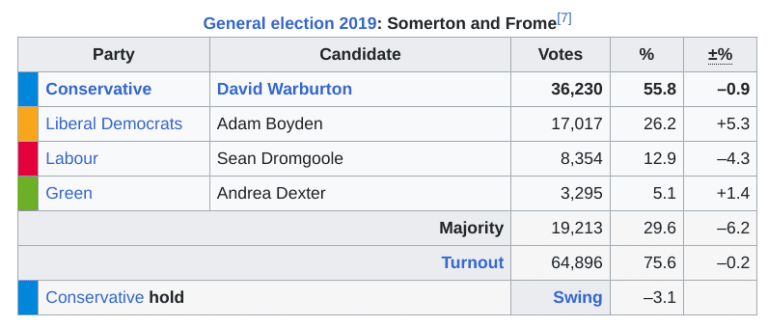 Somerton & Frome – the following CON by-election defence? – uBetMobile – 2023