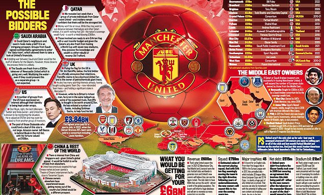 The global battle to win Manchester United as D-Day for takeover bids approaches