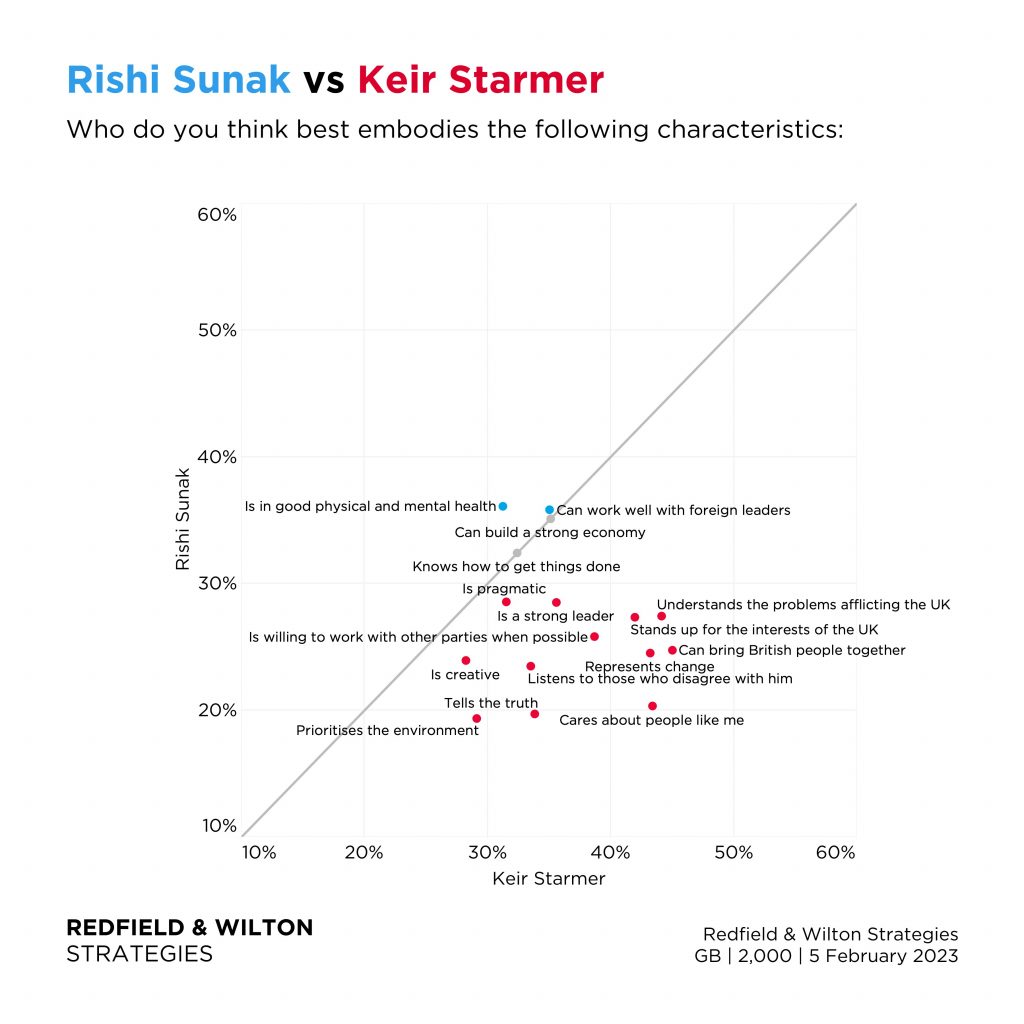 This seems to be higher for Starmer than Sunak &#8211; uBetMobile &#8211; 2023