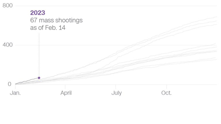 Monitoring: There have been more shootings than days in 2023 | News and Gossip