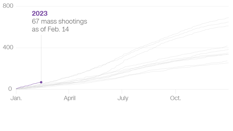 , Monitoring: There have been more shootings than days in 2023 | News and Gossip