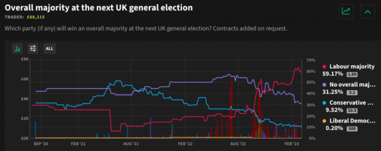 A LAB total majority slipping in the overall election betting – uBetMobile – 2023